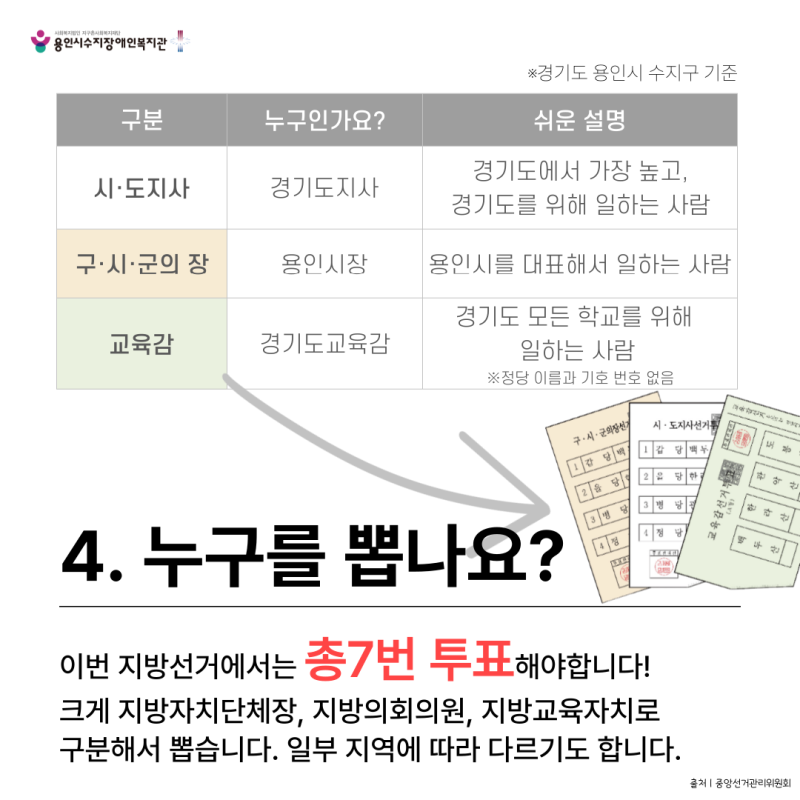 4. 누구를 뽑나요?이번 지방선거에서는 총7번 투표해야합니다!  크게 지방자치단체장, 지방의회의원, 지방교육자치로  구분해서 뽑습니다. 일부 지역에 따라 다르기도 합니다. 