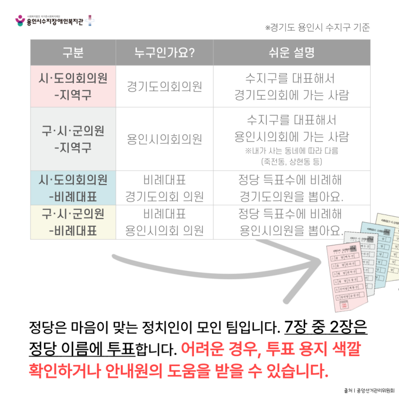 정당은 마음이 맞는 정치인이 모인 팀입니다. 7장 중 2장은 정당 이름에 투표합니다. 어려운 경우, 투표 용지 색깔 확인하거나 안내원의 도움을 받을 수 있습니다.
