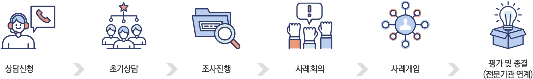 상담신청 -> 초기상담 -> 조사진행 -> 사례회의 -> 사례개입 -> 평가 및 종결(전문기관 연계)